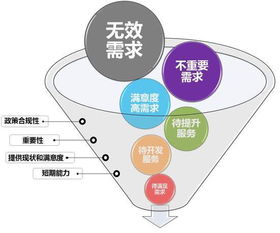 如何搞定市場(chǎng)需求 細(xì)分產(chǎn)品需求與需求管理 下篇